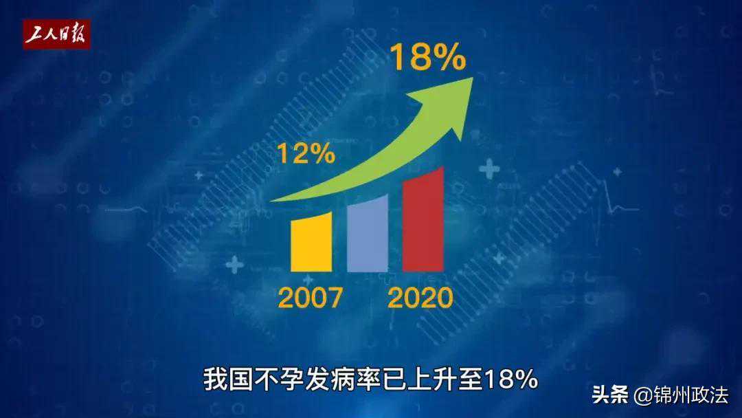 记者调查：为什么做试管婴儿的人越来越多？